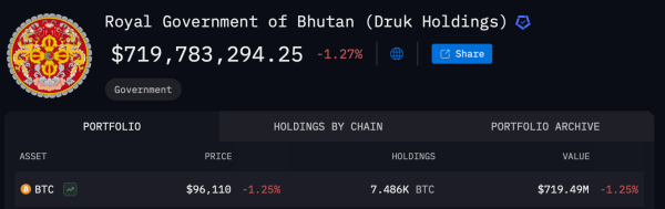 Royal Bitcoin Drain: Bhutan Quietly Dumps 2,584 BTC in 40 Days 