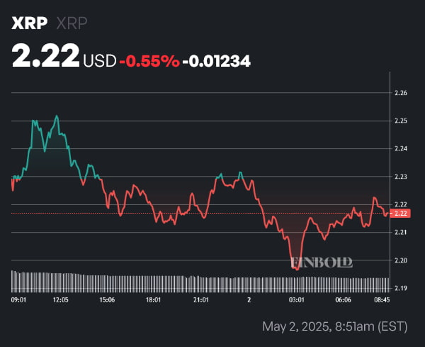 Smart money quietly buys 900 million XRP