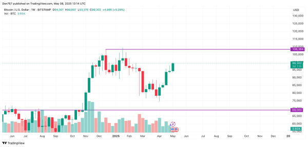 Bitcoin (BTC) Price Prediction for May 8