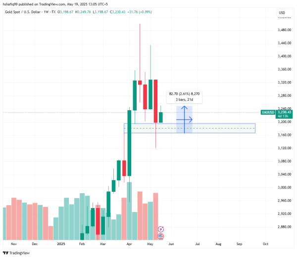 XAUUSD weekly forecast: price looking to retrace to $3300 and beyond 