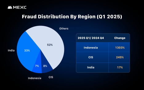 MEXC reveals 200% spike in crypto fraud, India, Indonesia lead