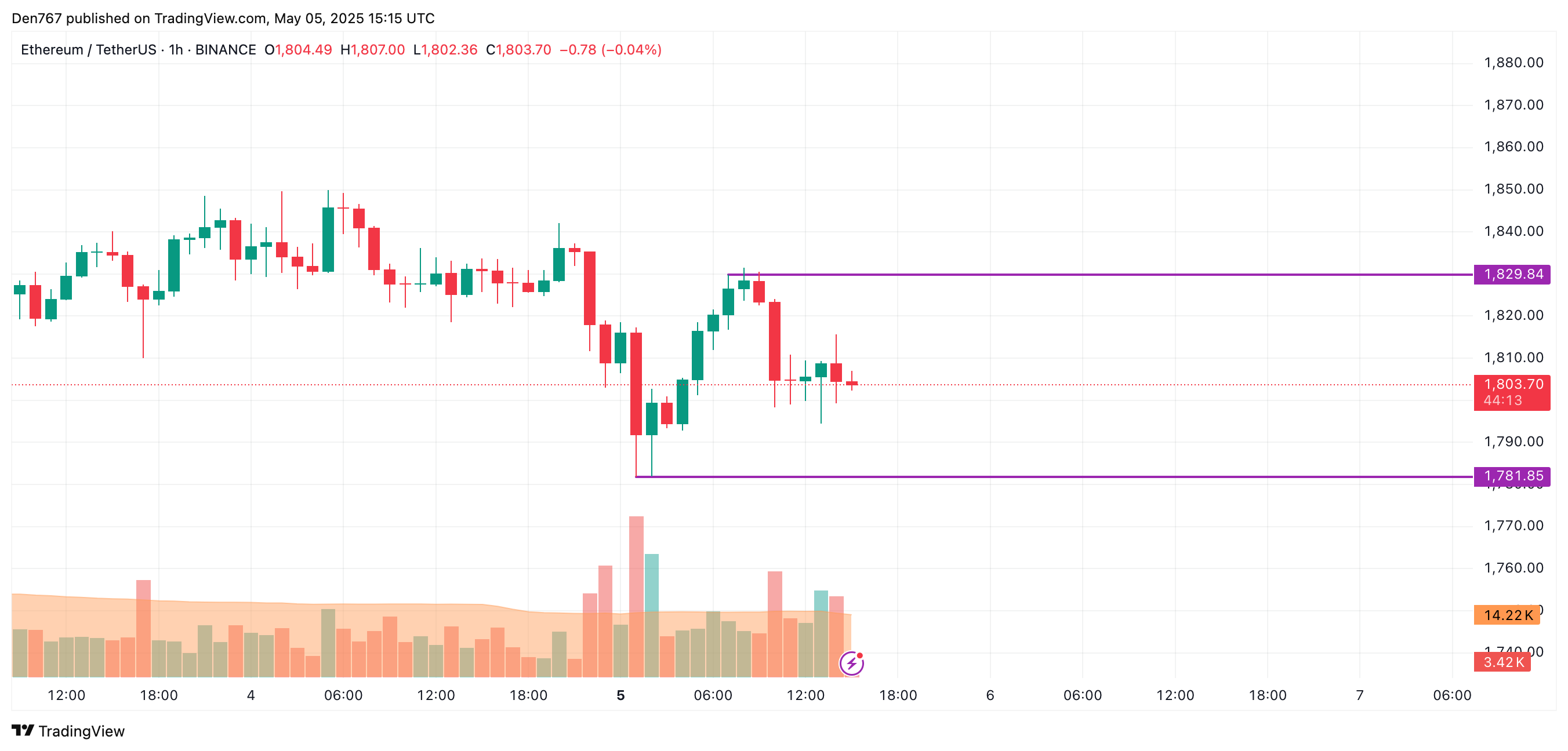 Ethereum (ETH) Price Prediction for May 5