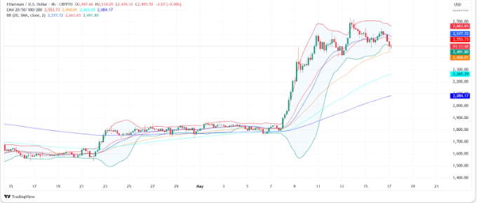 Ethereum Approaches Key Resistance as Momentum Signals Potential Short-Term Reversal Ethereum Approaches Key Resistance as Momentum Signals Potential Short-Term Reversal