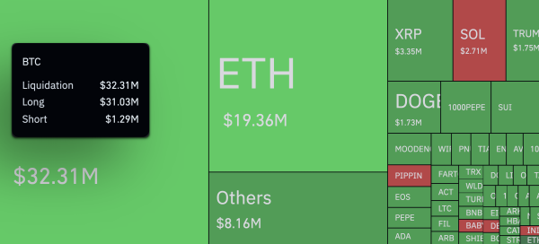 Bitcoin Sees Abnormal 3,100% Liquidation Imbalance in Hourly Bloodbath