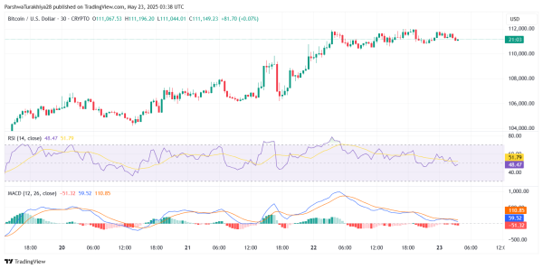 Bitcoin Price Prediction for May 24: Bulls Pause Near $112K as Breakout Momentum Cools Bitcoin Price Prediction for May 24: Bulls Pause Near $112K as Breakout Momentum Cools