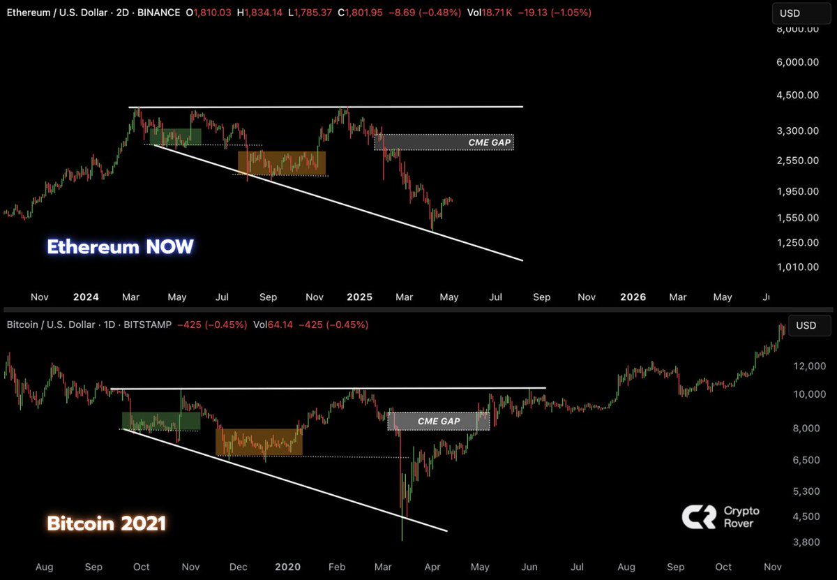 Ethereum ‘Insanely Undervalued’ As Accumulation Addresses Keep Stacking – Is A Rally Imminent? Ethereum ‘Insanely Undervalued’ As Accumulation Addresses Keep Stacking – Is A Rally Imminent?