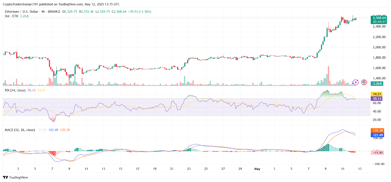 Ethereum Reclaims $2,200-$4,000 Range, Bulls Set Sights on $3,000 Target Ethereum Reclaims $2,200-$4,000 Range, Bulls Set Sights on $3,000 Target