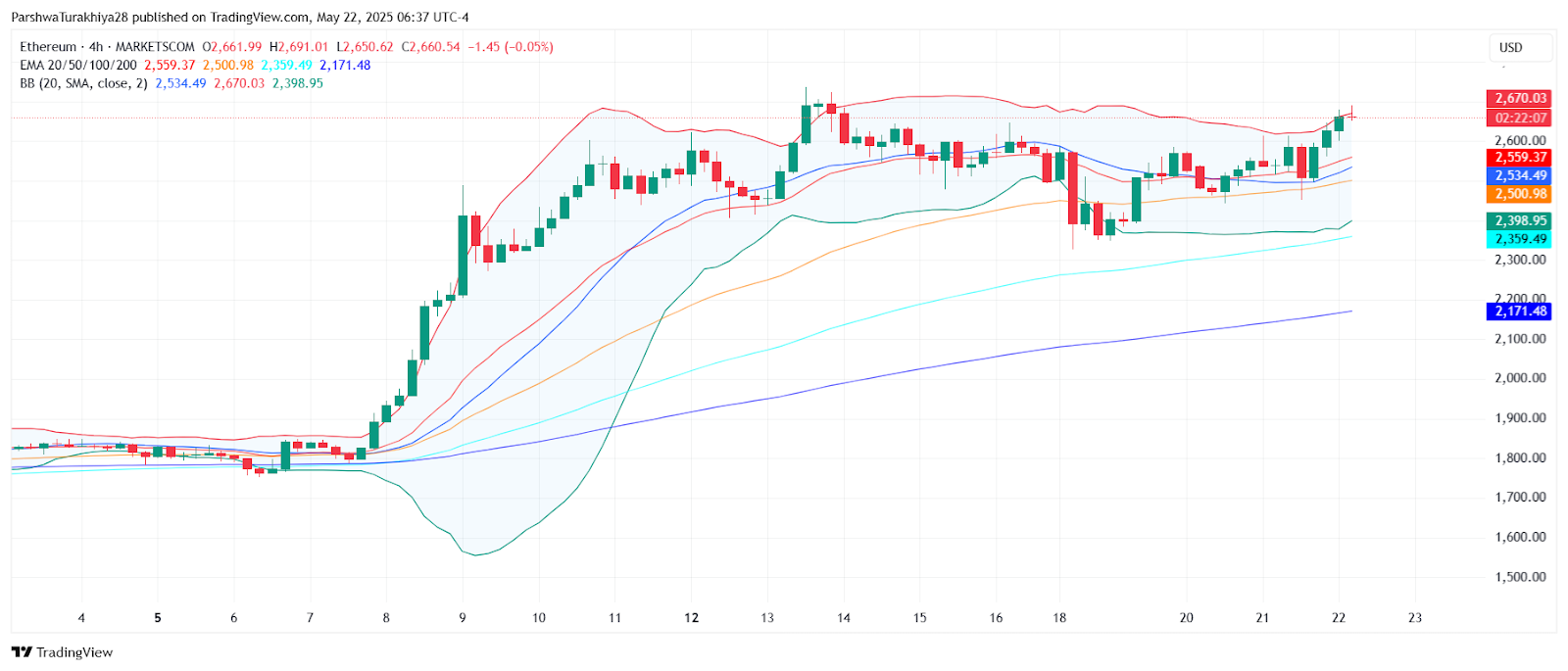 Ethereum ($ETH) Price Prediction for May 23: Bulls Eye $2,745 After Breakout Above $2,500