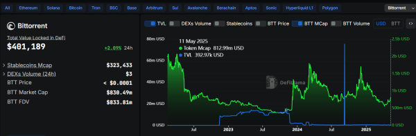 BitTorrent BTT Price Surges 34.92%, Will It Continue the Upward Momentum?