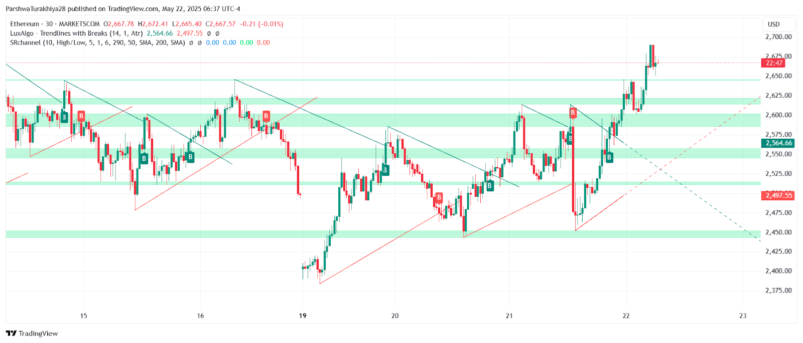 Ethereum ($ETH) Price Prediction for May 23: Bulls Eye $2,745 After Breakout Above $2,500