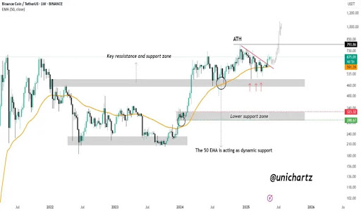 BNB Price Slingshot To $1,000: Why The 50 EMA Could Hold The Key