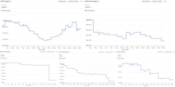 DeFi Metrics Reflect Market Caution as EigenLayer Upgrade and Berachain Unlock Shift Liquidity