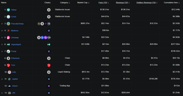PancakeSwap Overtakes Circle in Fees: Can It Overcome Tether Next?
