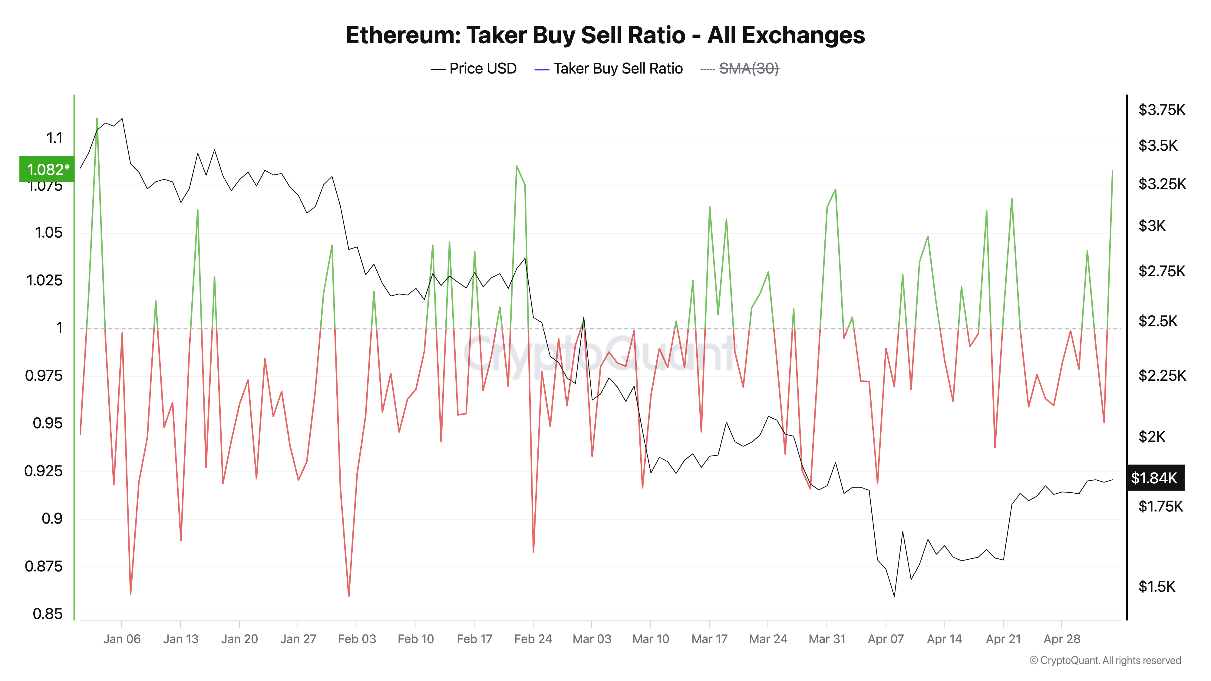 Ethereum (ETH) Bulls Regain Strength as Buying Pressure Hits Monthly High
