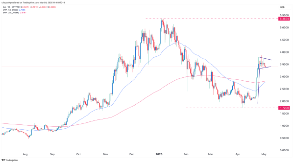 Sui price set to soar as funding rate, DeFi assets surge