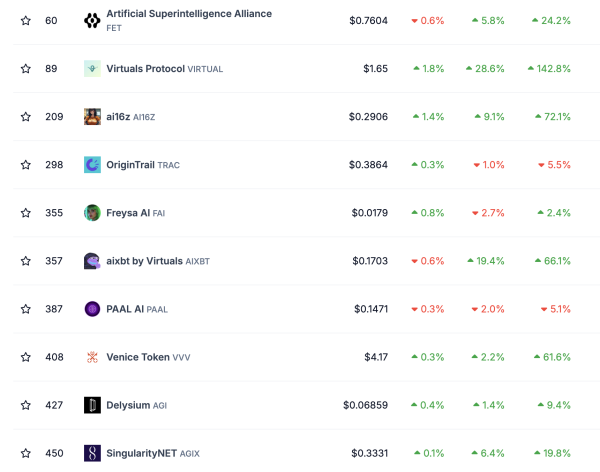 AI Agent Tokens Surge 39.4%, Leading Crypto Market’s Comeback AI Agent Tokens Surge 39.4%, Leading Crypto Market’s Comeback
