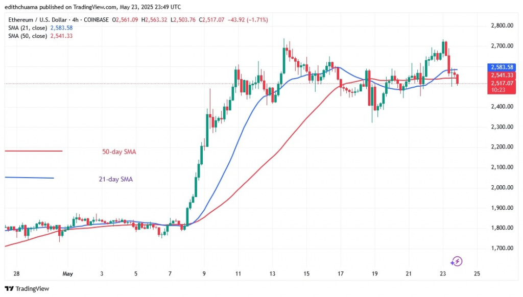 Ethereum Stalls Above The Key Support Of $2,400