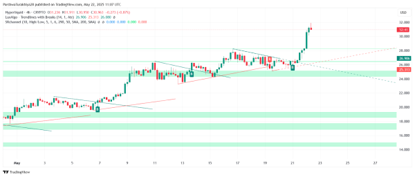 Hyperliquid (HYPE) Price Prediction for May 23: Bulls Aim to Sustain Momentum Above $30 Hyperliquid (HYPE) Price Prediction for May 23: Bulls Aim to Sustain Momentum Above $30