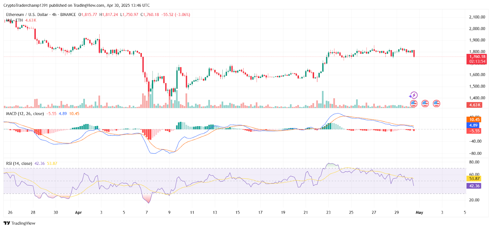 ETH Price Outlook: Can Bulls Defend $1,750 or Will May Start With a Breakdown?