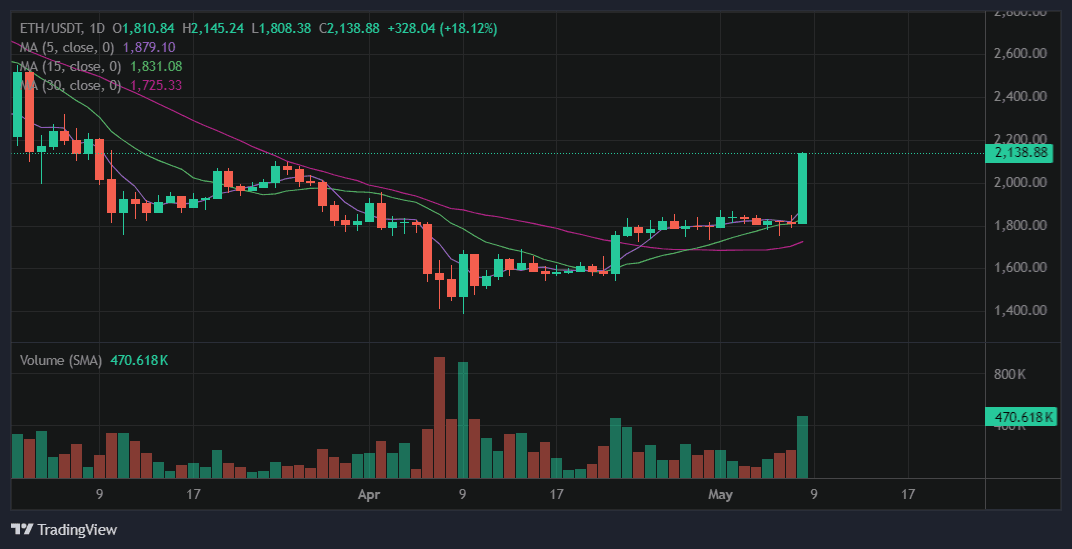 Ethereum Price Prediction: ETH Surges Above $2,000 as Crypto Market Soars Ethereum Price Prediction: ETH Surges Above $2,000 as Crypto Market Soars
