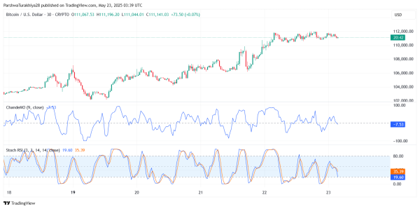 Bitcoin Price Prediction for May 24: Bulls Pause Near $112K as Breakout Momentum Cools Bitcoin Price Prediction for May 24: Bulls Pause Near $112K as Breakout Momentum Cools