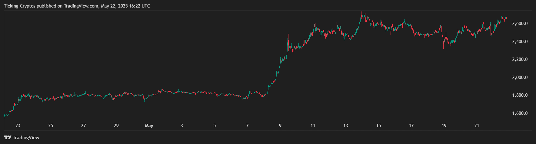 Ethereum Price Prediction: KEY Levels to Watch for Next Week