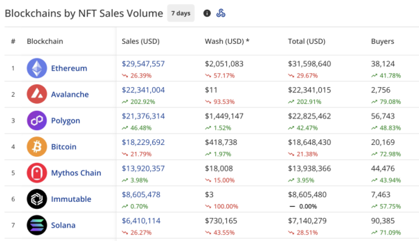 NFT sales drop to $129.8m, Avalanche sales surge 200%