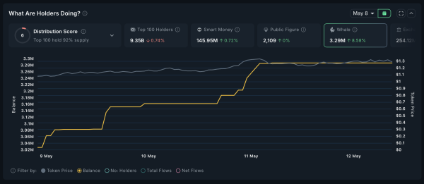 5 Altcoins Crypto Whales are Buying after the US-China Trade Deal