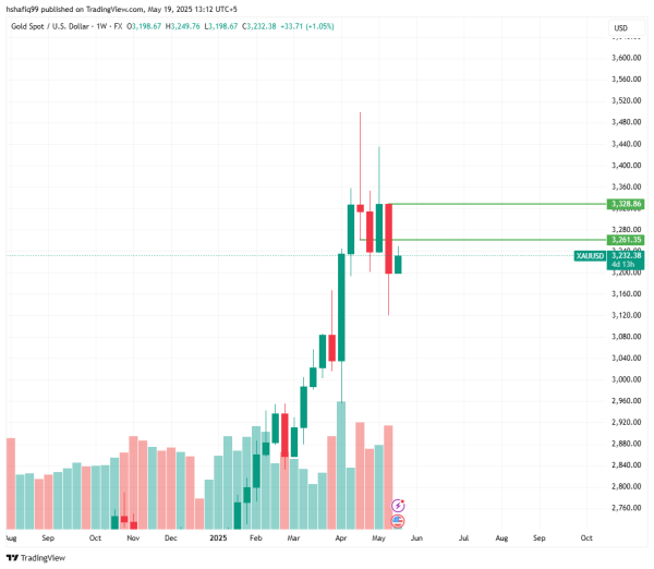 XAUUSD weekly forecast: price looking to retrace to $3300 and beyond 