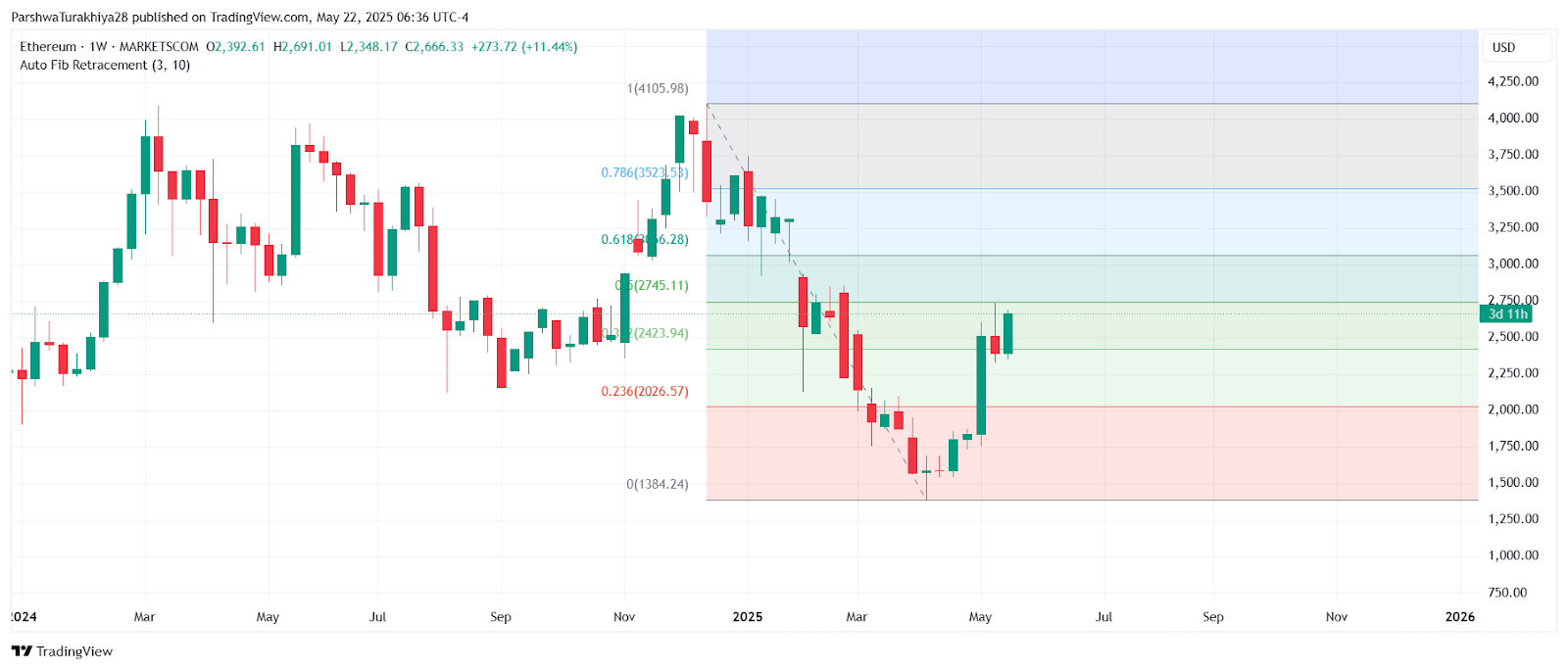 Ethereum ($ETH) Price Prediction for May 23: Bulls Eye $2,745 After Breakout Above $2,500