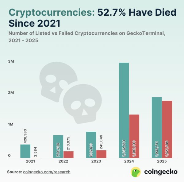 50% of Crypto Coins Fail: Lessons from Ghost Tokens in 2025