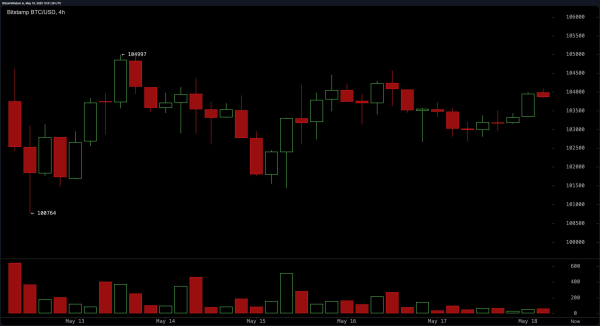 Bitcoin Price Watch: Market Hovers Below $104K as Traders Eye Breakout Bitcoin Price Watch: Market Hovers Below $104K as Traders Eye Breakout
