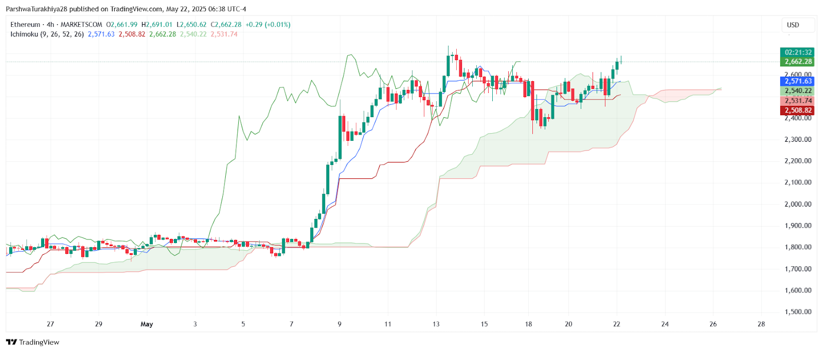 Ethereum ($ETH) Price Prediction for May 23: Bulls Eye $2,745 After Breakout Above $2,500