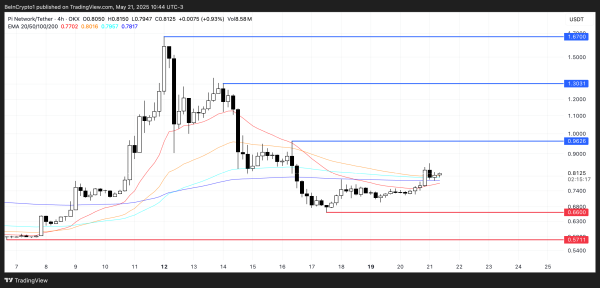 Pi Network (PI) Jumps 11% on Supply Shock, but Faces Key Test Ahead Pi Network (PI) Jumps 11% on Supply Shock, but Faces Key Test Ahead