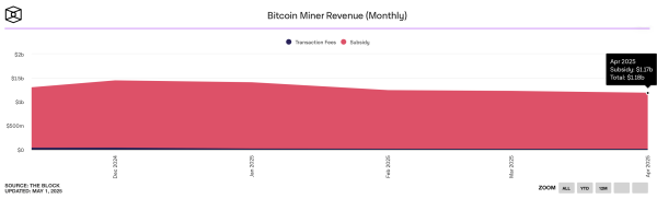 Bitcoin Miners Bleed $40M in April as Fourth Straight Revenue Drop Deepens the Crunch