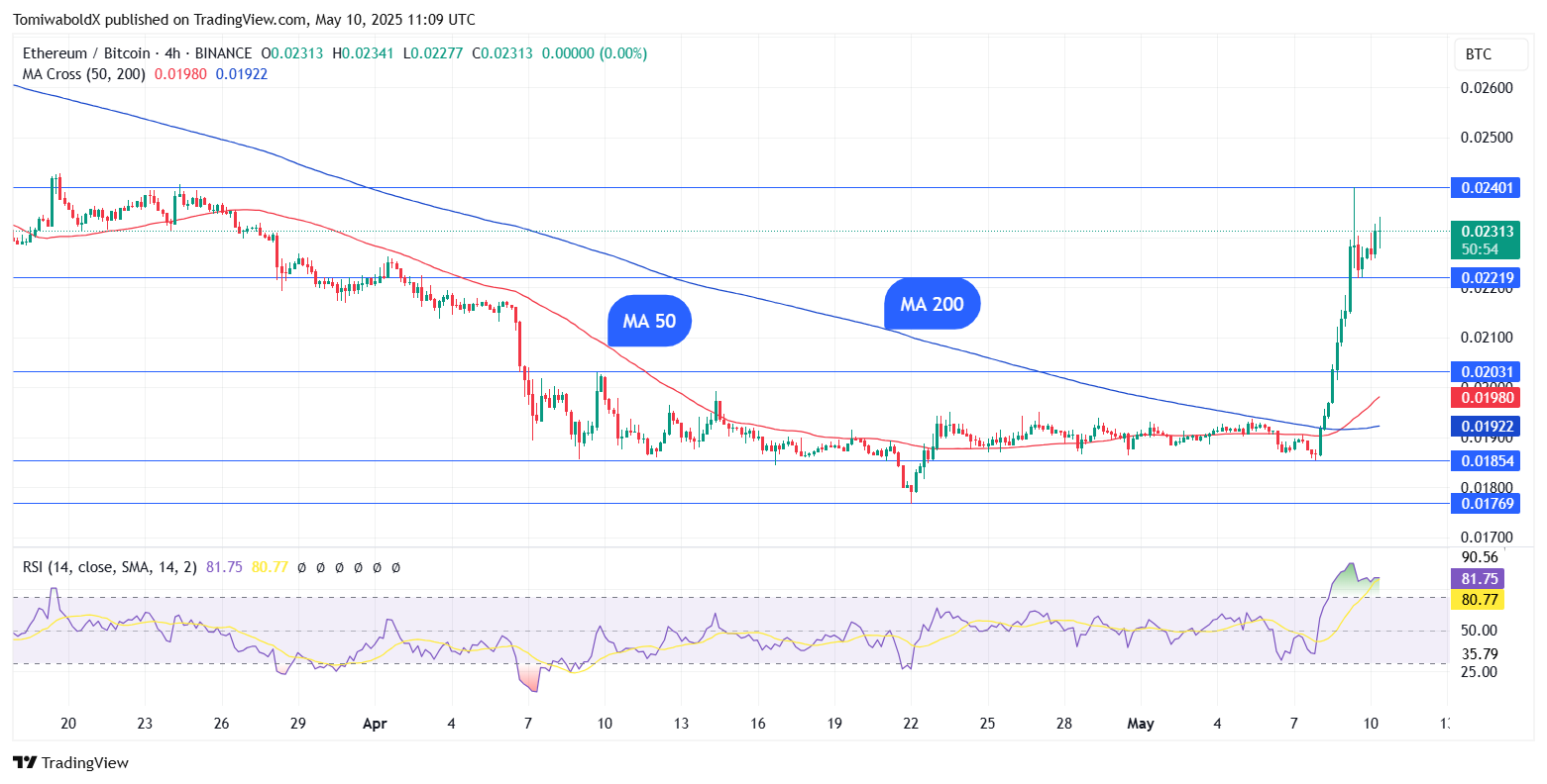 Ethereum Forms Rare Golden Cross in Bitcoin Chart; Reversal Imminent?