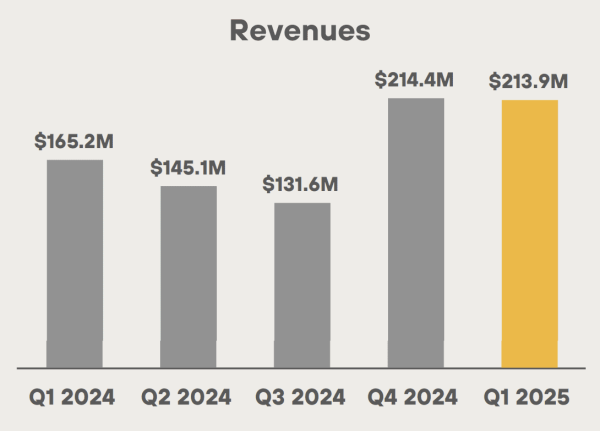 MARA Reports $214M in Q1 Revenue, Grows Bitcoin Holdings to 47,531 BTC