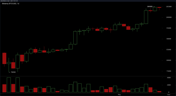 Bitcoin Price Watch: Bullish Trend Remains Intact Amid Volume Divergence