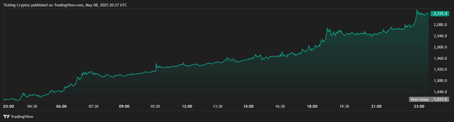 Ethereum Price Prediction: ETH Surges Above $2,000 as Crypto Market Soars Ethereum Price Prediction: ETH Surges Above $2,000 as Crypto Market Soars