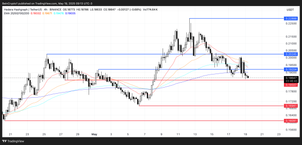 Hedera Falls 10% In a Week As HBAR Price Seeks New Support Levels Hedera Falls 10% In a Week As HBAR Price Seeks New Support Levels