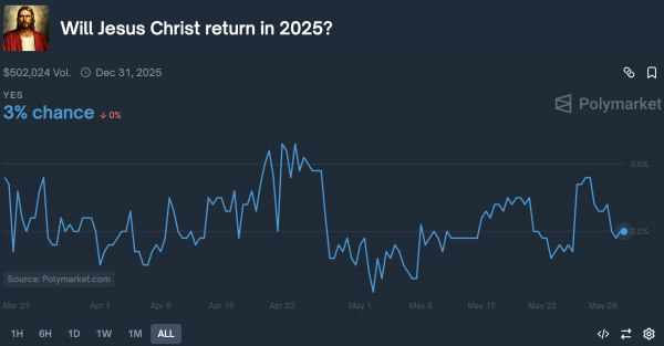 Why Polymarket users are betting that Jesus Christ will return