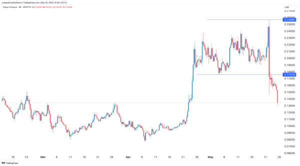 Top cryptocurrencies to watch this week: Pi Network, Cetus, Optimism