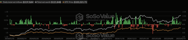 Renowned Crypto Analyst Targets Bitcoin Price at $120K as Technical Indicators Flash Bullish Renowned Crypto Analyst Targets Bitcoin Price at $120K as Technical Indicators Flash Bullish