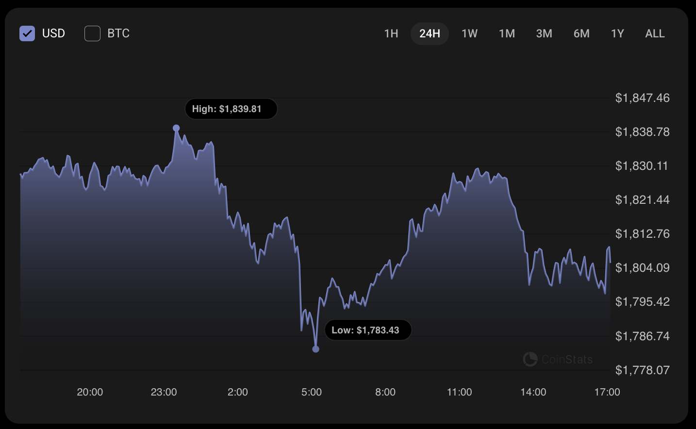 Ethereum (ETH) Price Prediction for May 5