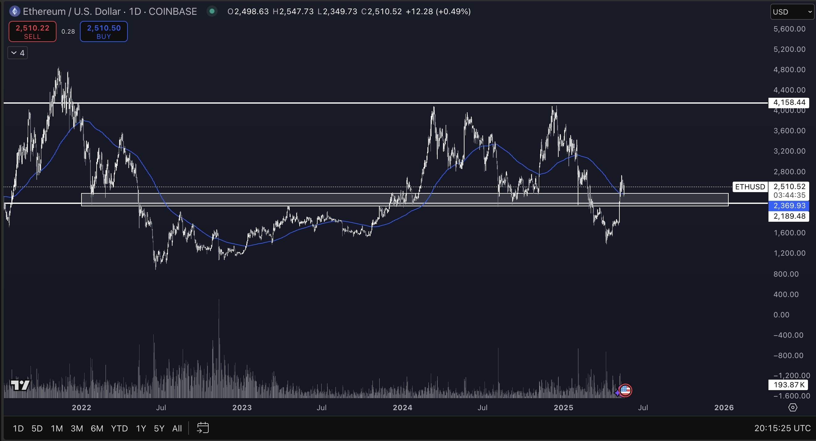 Ethereum on Cusp of a Massive Move, According to Crypto Trader – Here Are His Targets
