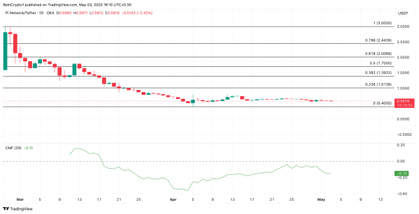 Pi Network (PI) Sinks 10% in a Week, Bears Eye All-Time Low