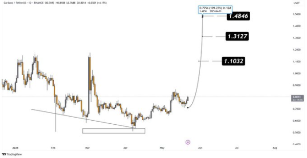 Cardano Price Targets $1.48, Will It Reclaim Bullish Momentum?