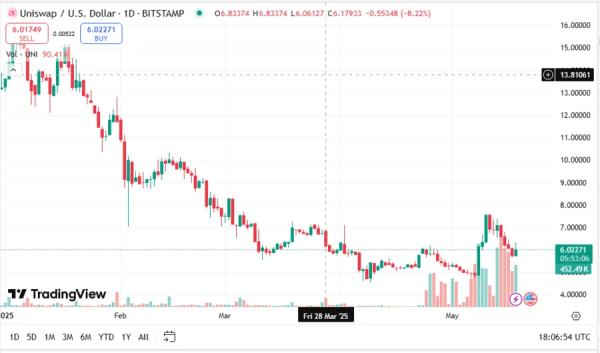 Whale Pulls 947,557 UNI Tokens from Binance, Sparking Bullish Sentiment in UniSwap Market