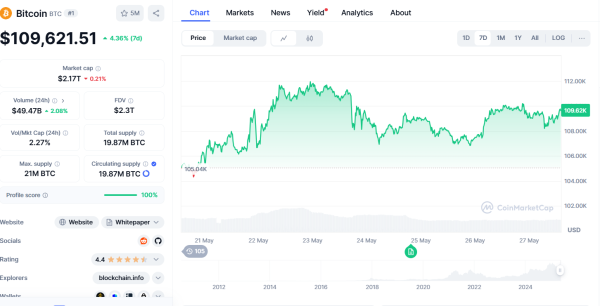 Bitcoin Miner Revenues Climb to $51.6 Million Daily, Still Below Record Highs