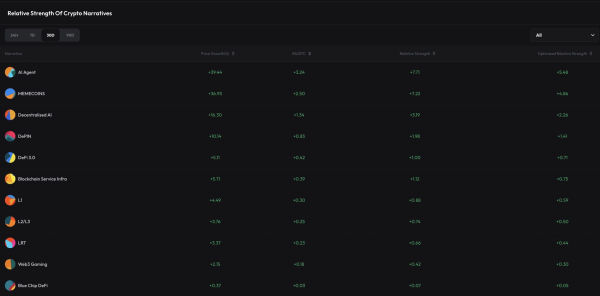 AI Agent Tokens Surge 39.4%, Leading Crypto Market’s Comeback AI Agent Tokens Surge 39.4%, Leading Crypto Market’s Comeback